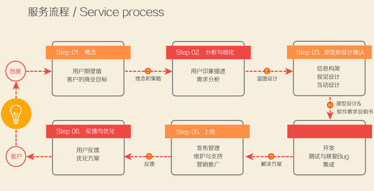 0基礎10分鐘城市生活app開發平臺分享，附app開發流程圖