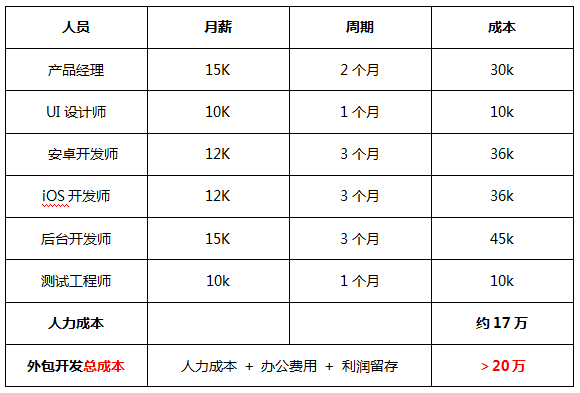 外賣app定制開發需要多少錢？2019年app開發報價單